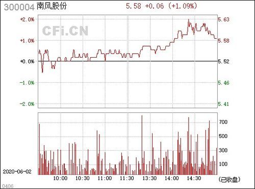 300004南风股份:从风电到金融的奇妙之旅