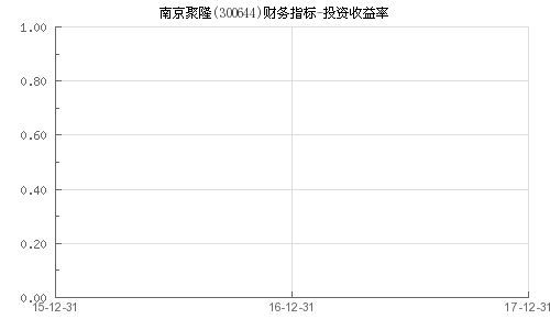 宁聚投资收益率新玩转 