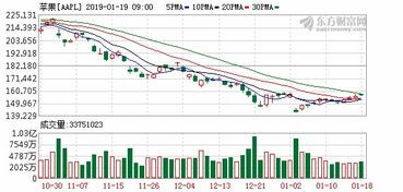 苹果股价收跌引发市场关注 
