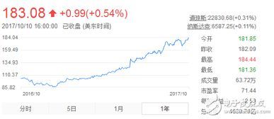 阿里巴巴股票走势：菜鸟物流背后的股价滑稽戏 