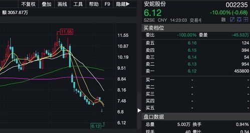 安妮股份股票：从吃瓜到发达的路线图 
