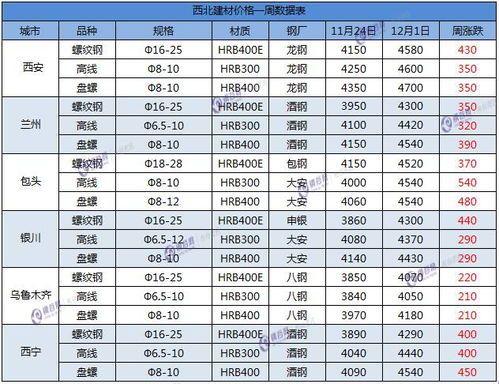 西北钢材市场价格表 