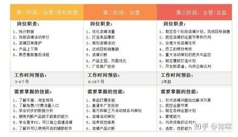 电商运营助理面试:业绩说法不再吃瓜了