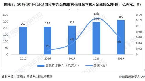 金融行业最新潮流，谁说你只懂股市？ 