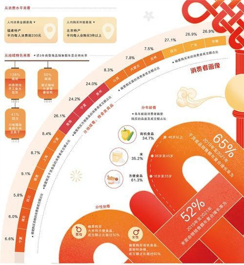 粮油调味消费趋势分析报告 