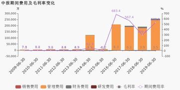 国投资本投资类收益有哪些 