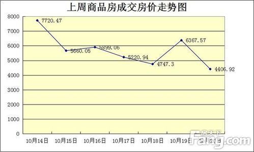 北京东城商品房价格越窜越直不起眼 